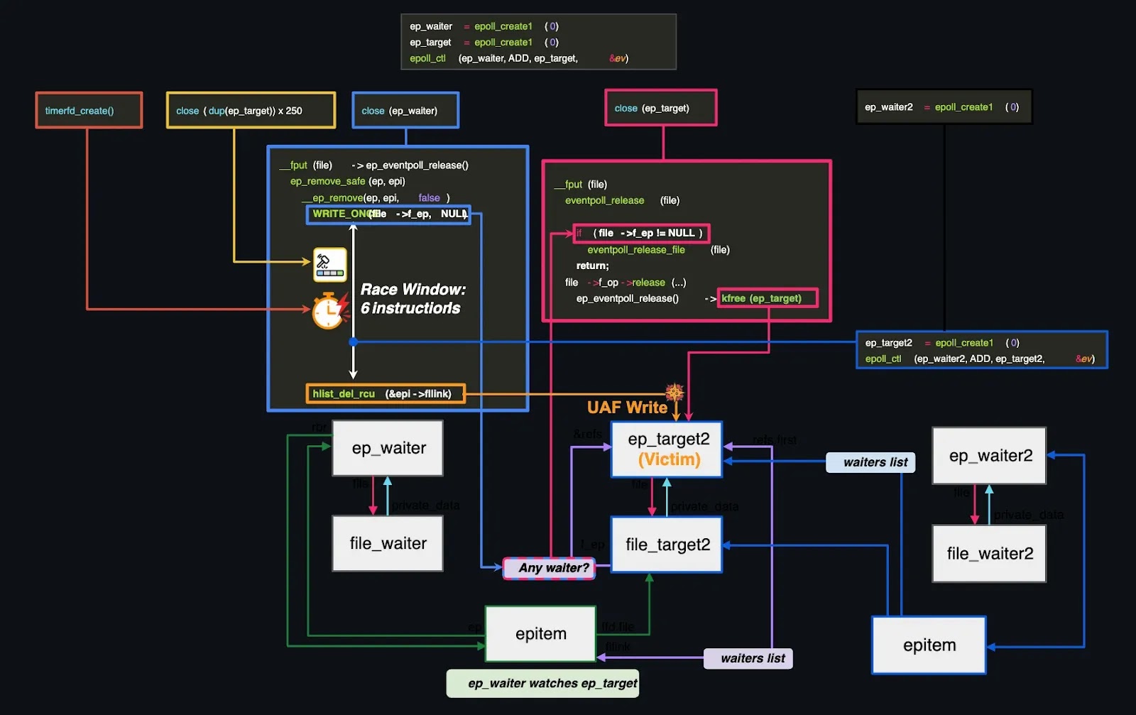 Bad Epoll Vulnerability Allows Root Access
