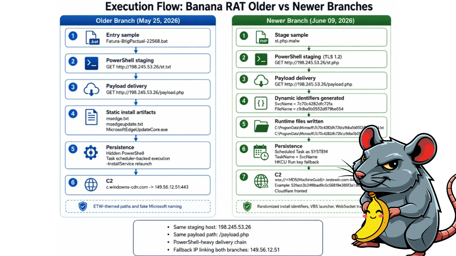 Banana RAT Uses Exposed Payload Generator to Create Polymorphic Banking Malware Variants