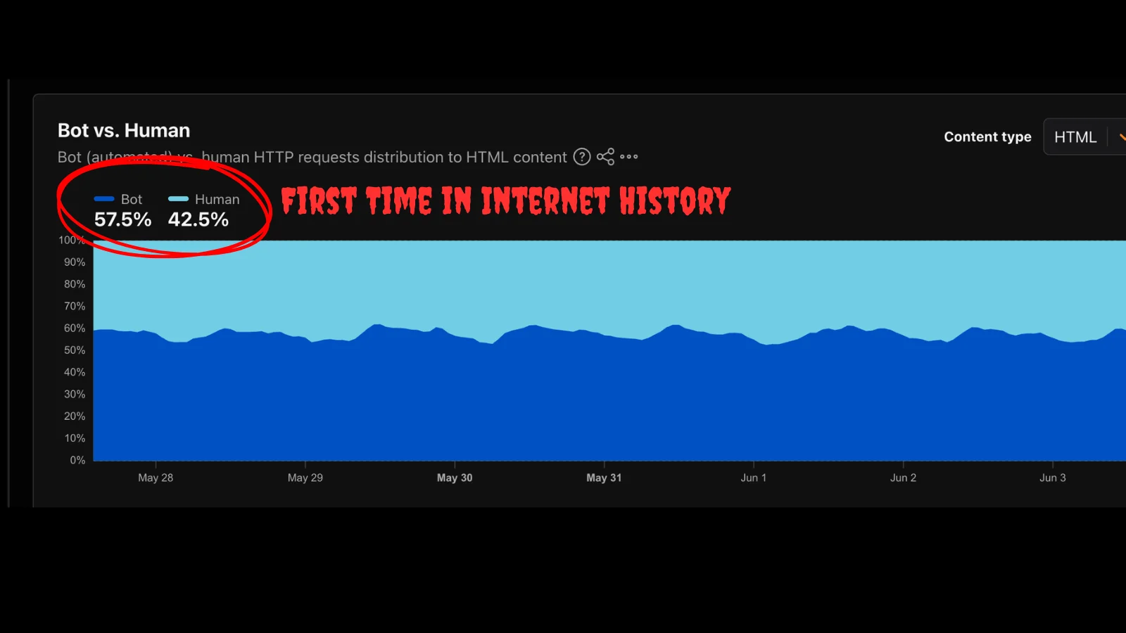 Bots Surpass Humans in Global Web Traffic for the First Time in Internet History