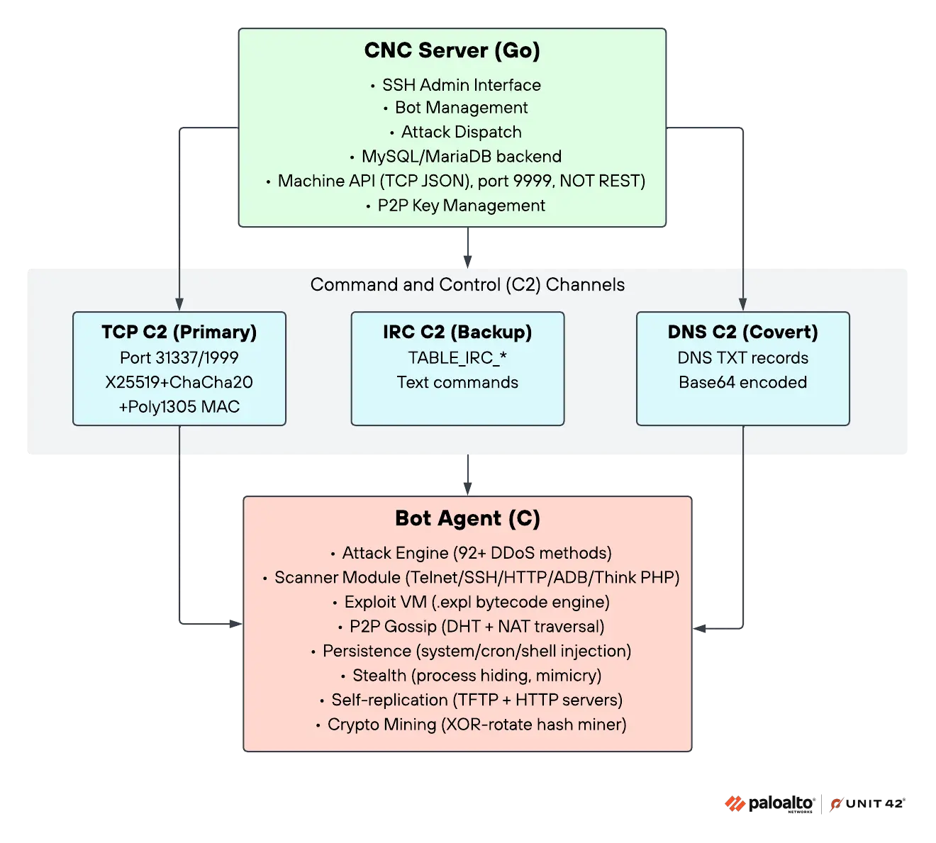 C2 protocols and the client - server relationships (Source - Unit42)