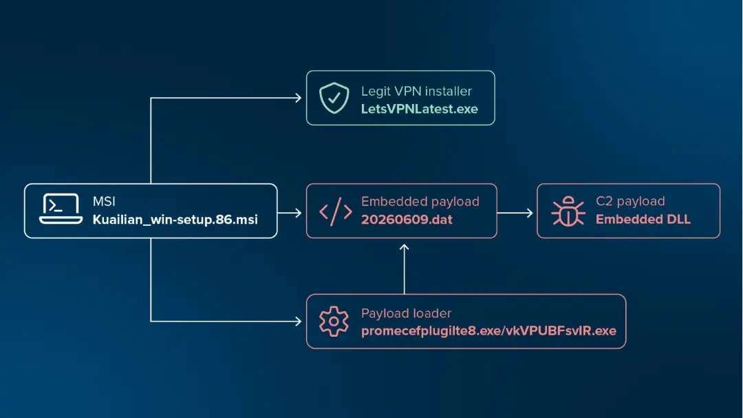 Chain of Execution (Source - ThreatLocker)