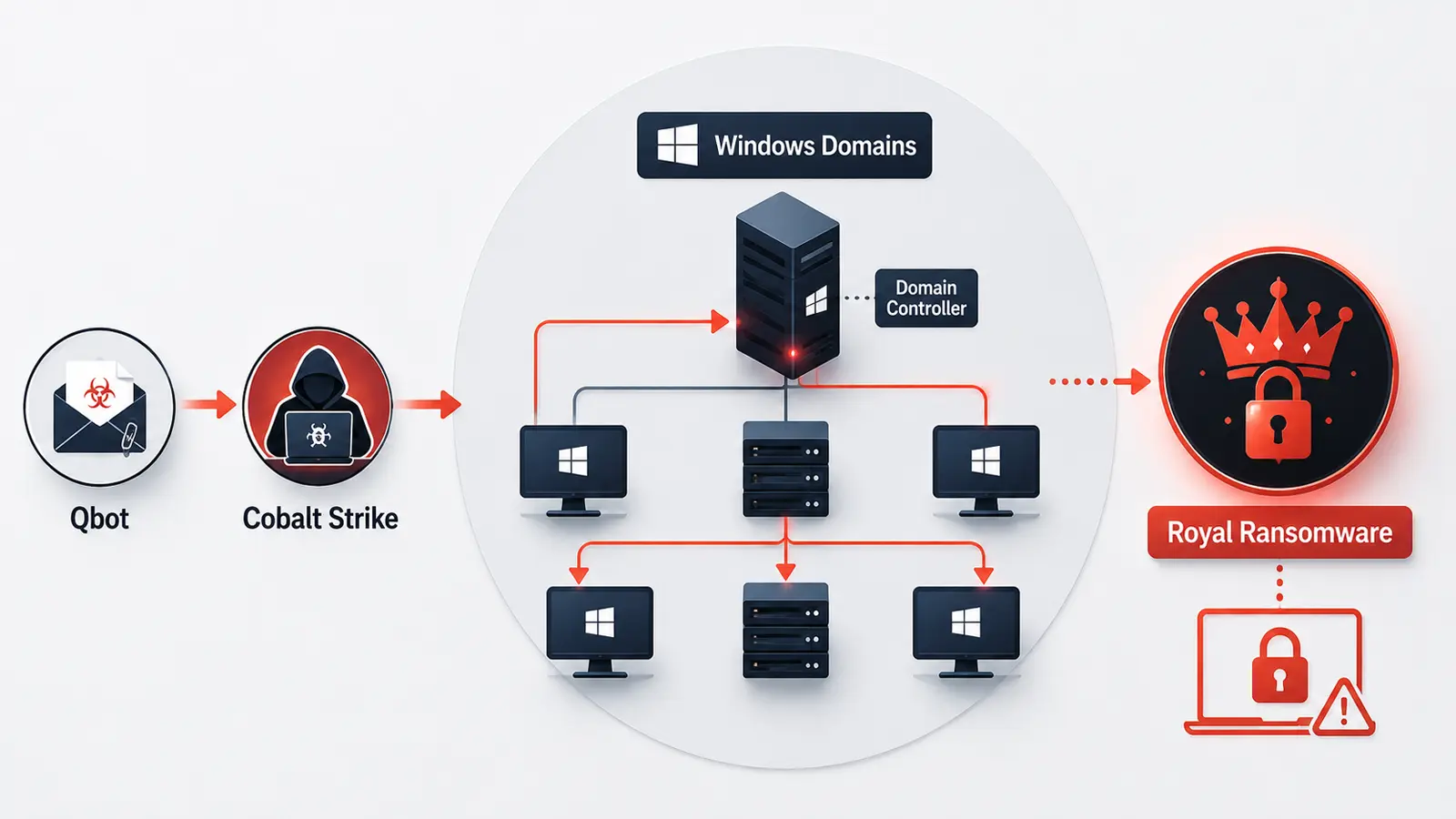 Royal Ransomware Uses Qbot and Cobalt Strike to Rapidly Compromise Windows Domains