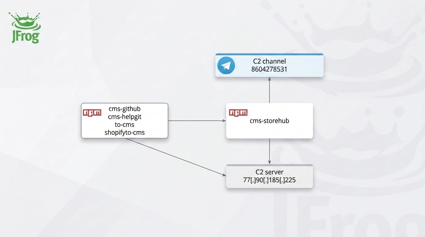 CMS Windows Loader Campaign Overview (Source - JFrog)