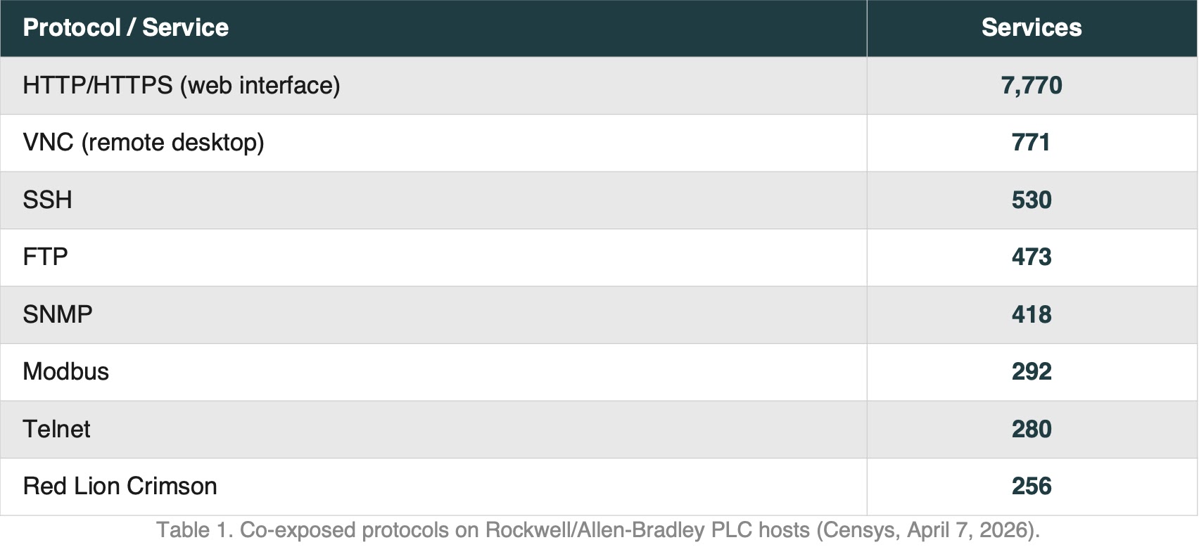 Co-Exposed Protocols on Rockwell - Allen-Bradley PLC Hosts (Source - Censys)