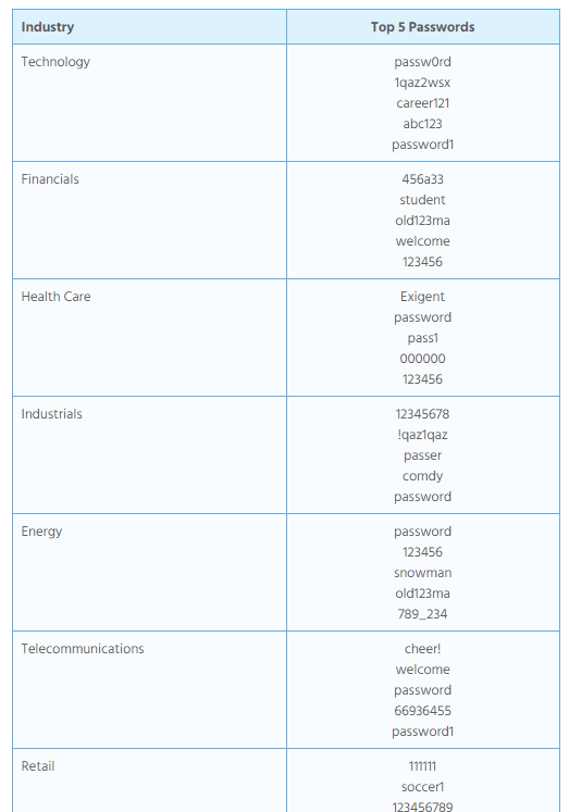 Over 21 Million Stolen Login Credentials of Fortune 500 Companies Available on Dark Web