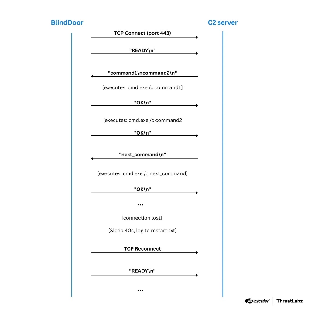 Communication protocol used by BlindDoor (Source - Zscaler)