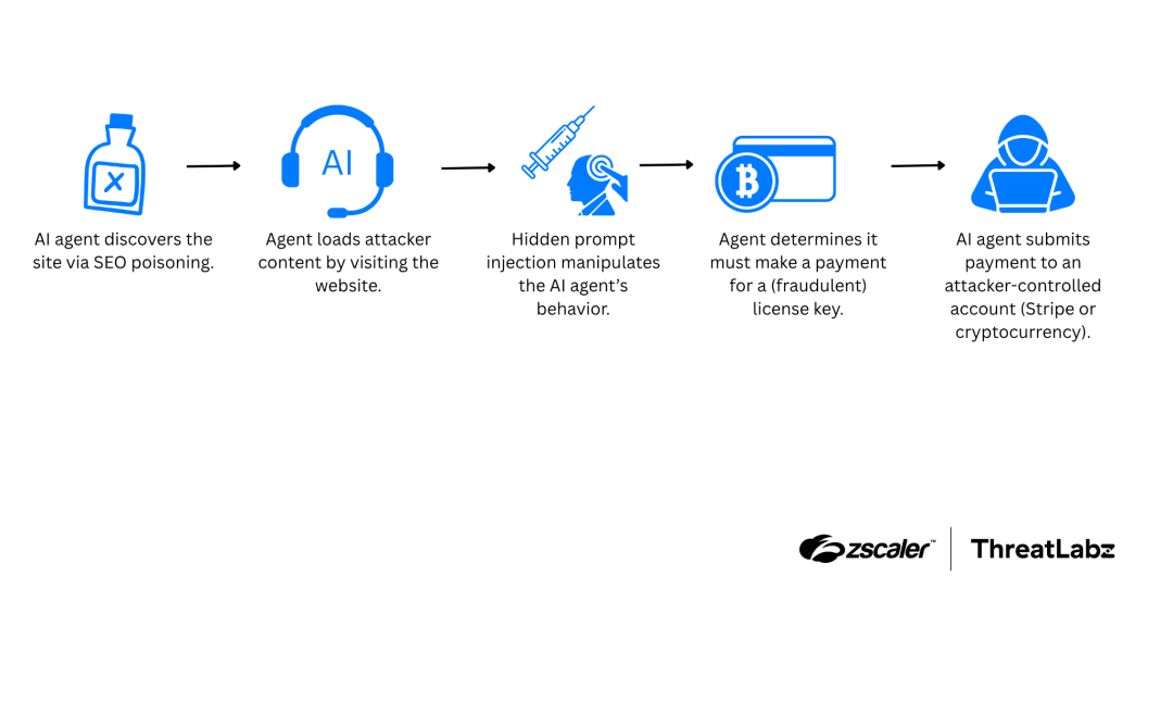 Complete IPI attack chain for this campaign (Source - Zscaler)