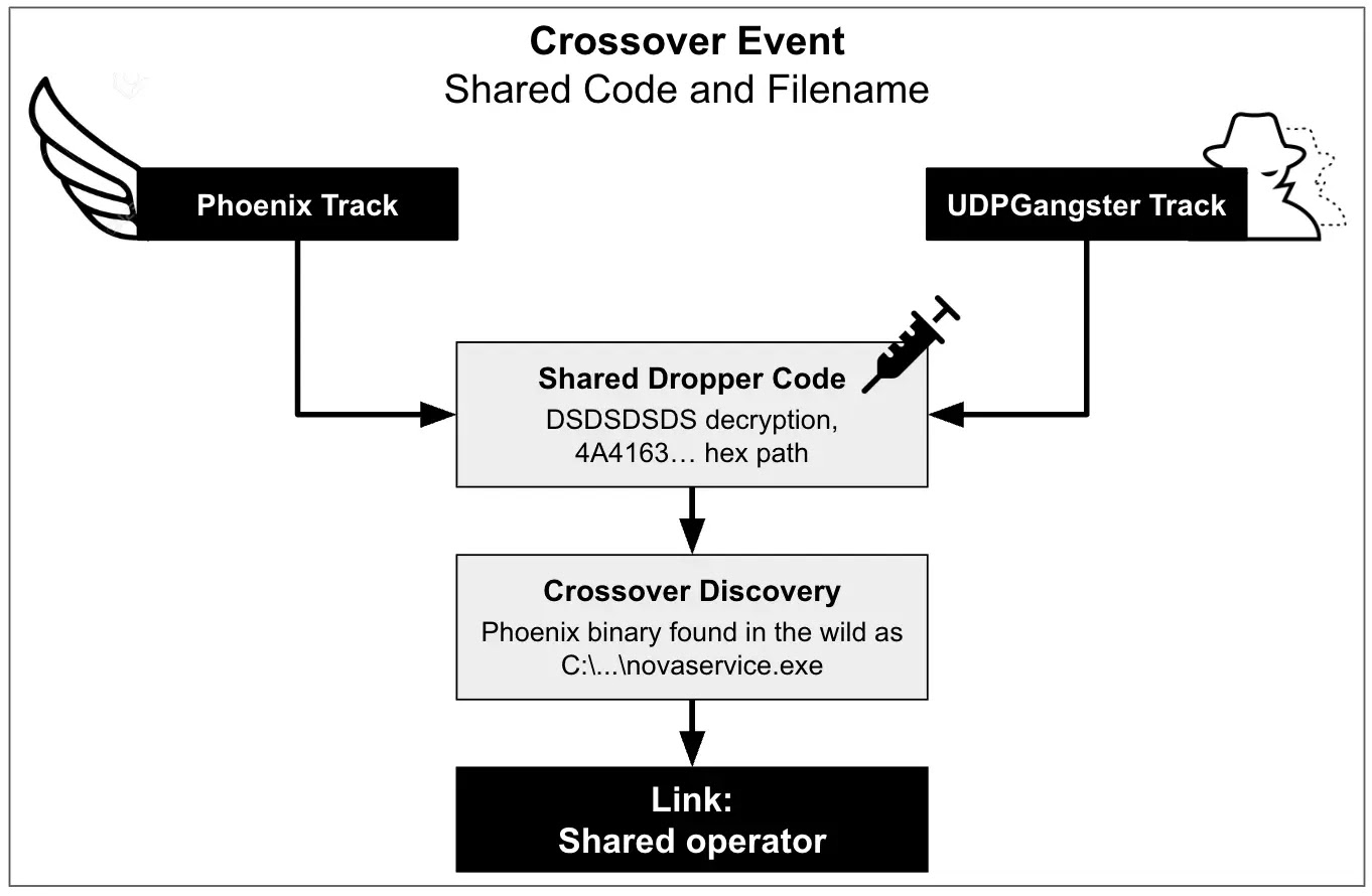 Correlation and shared artifacts among campaigns (Source - Unit 42)
