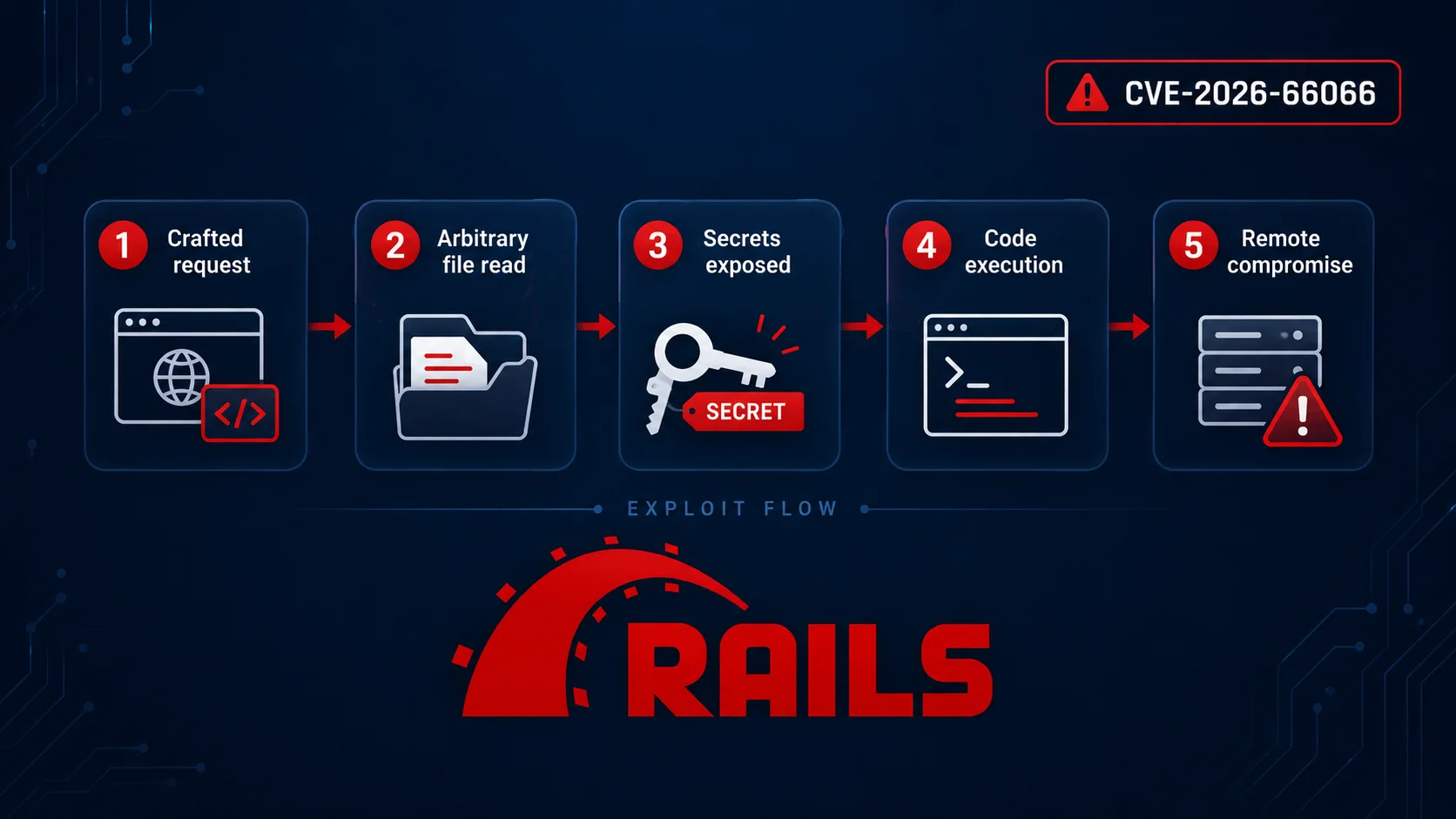 Critical Rails Flaw Lets Attackers Read Arbitrary Files and Execute Malicious Code Remotely