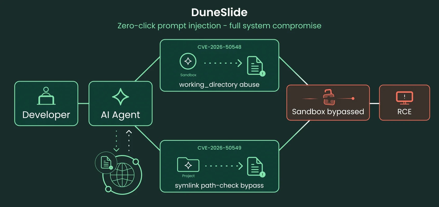 Cursor IDE RCE Vulnerabilities