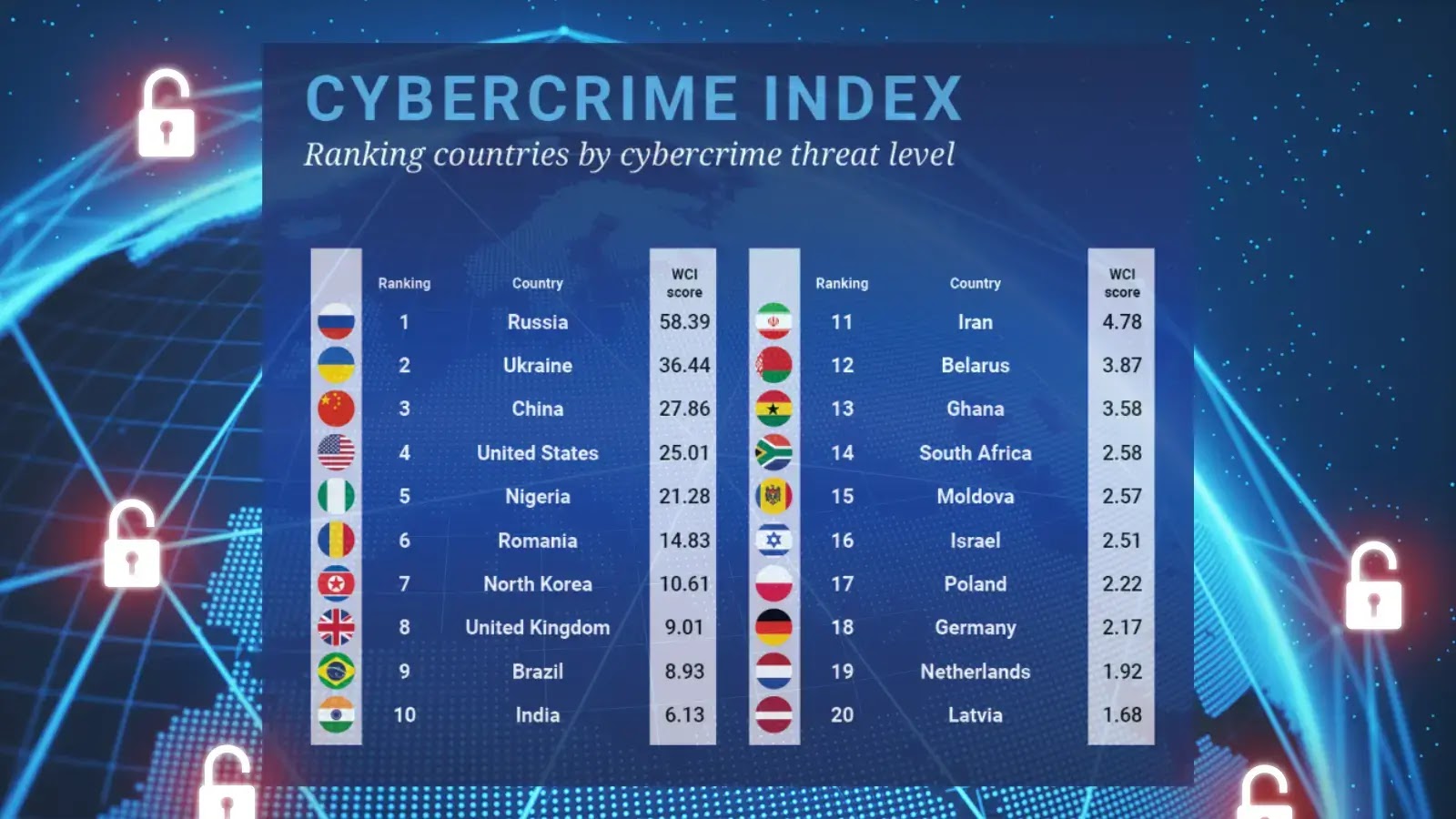 “Cybercrime Index” Ranks: Russia, Ukraine, and China at the Top