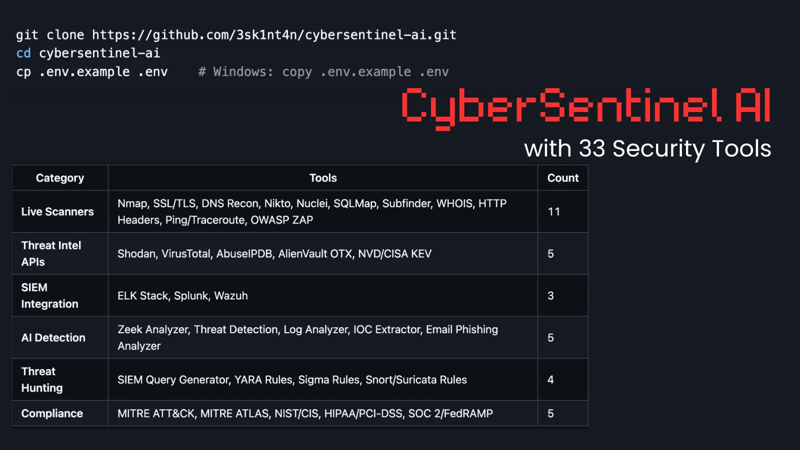 CyberSentinel AI with 33 Security Tools, Including Nmap, SQLMap, ZAP, and uses Claude, GPT