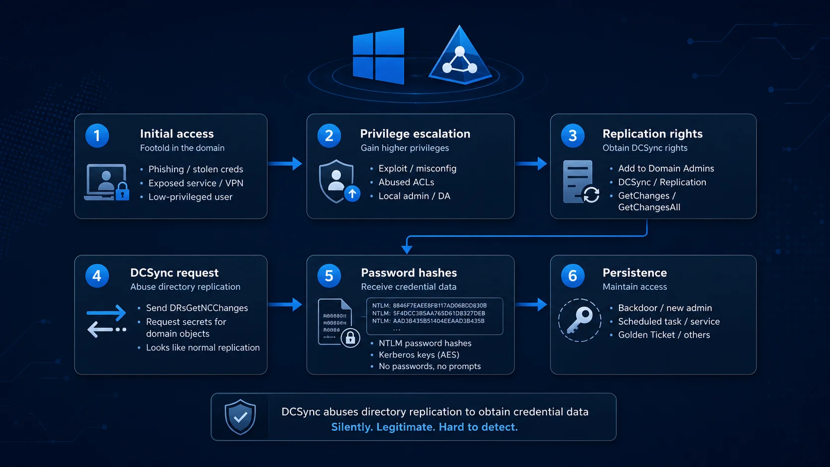 How DCSync Attack Helps Hackers Steal Password Hashes Silently from Active Directory