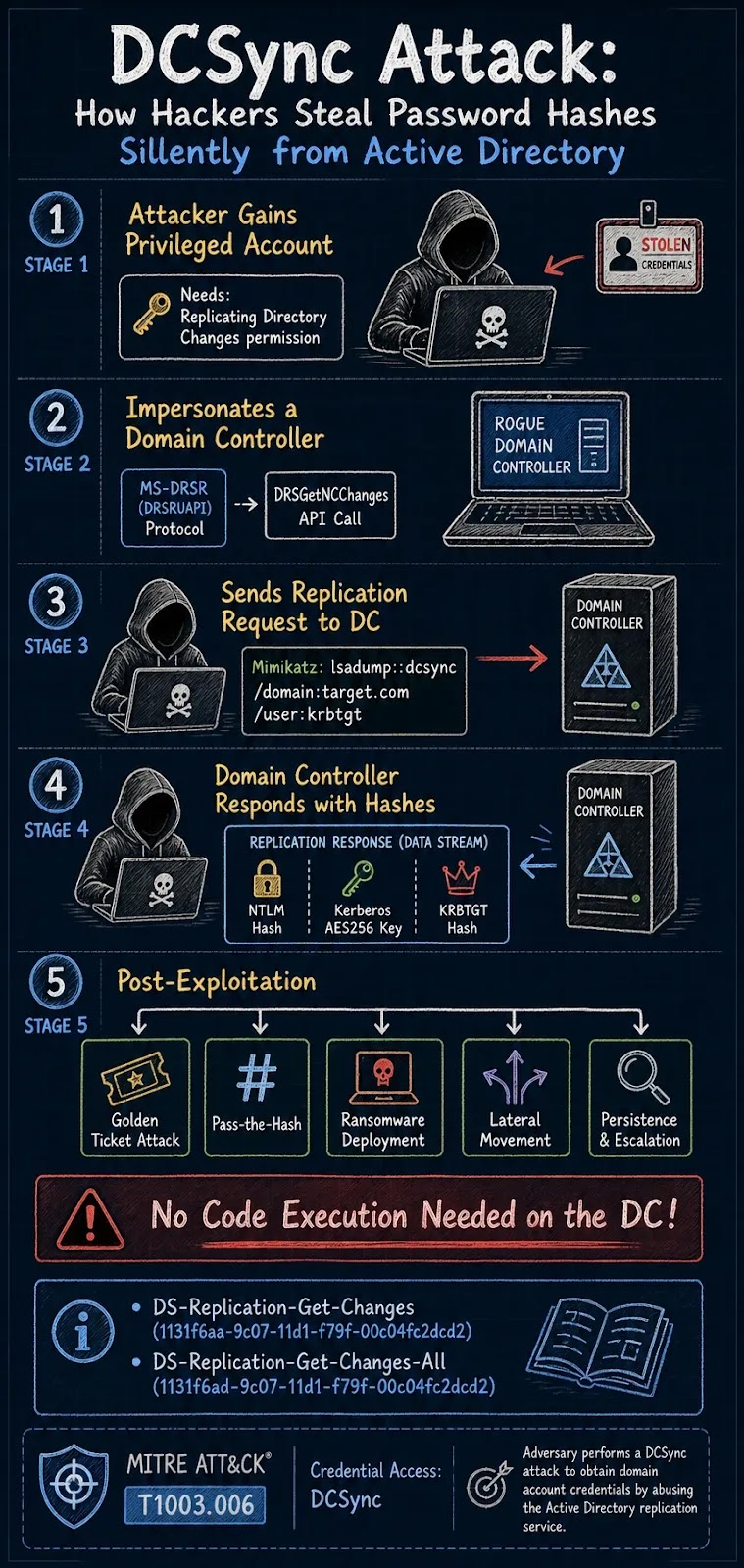 Stages of a DCSync attack, from initial foothold to full domain dominance
