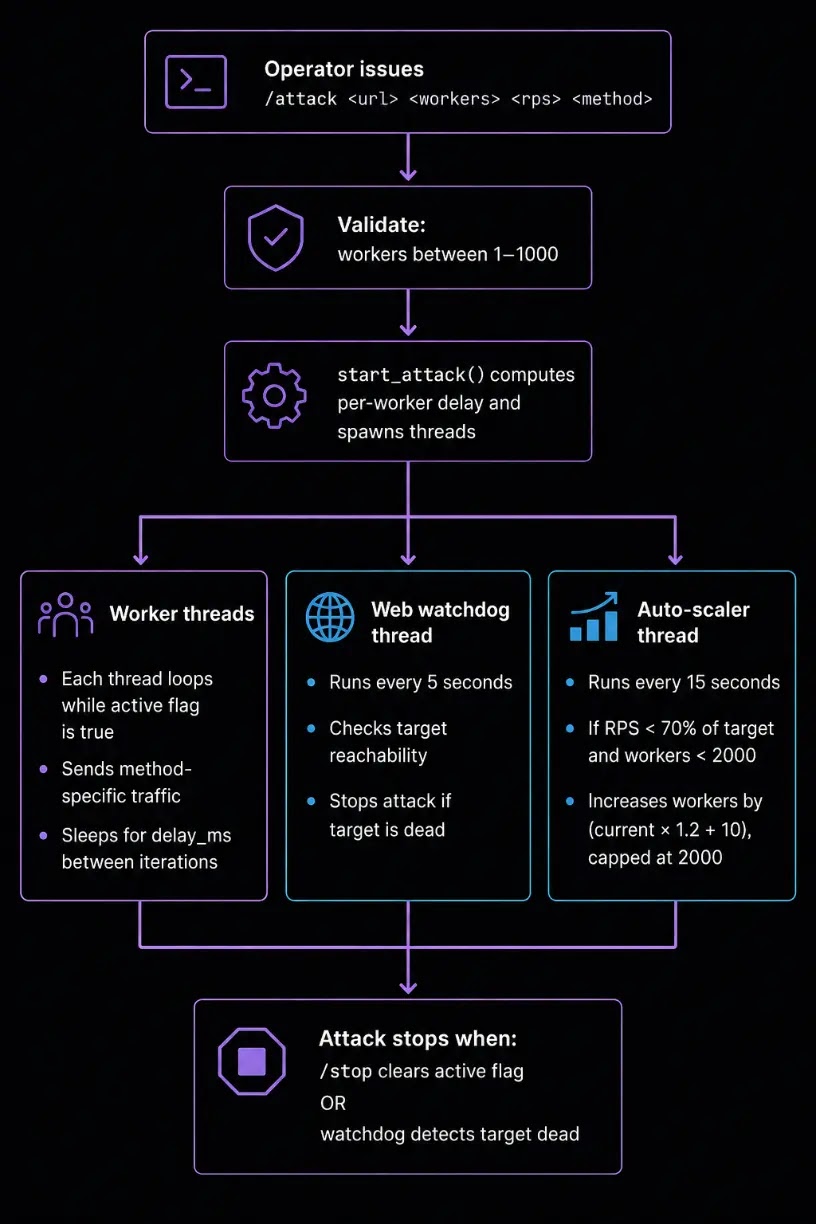 DDoS attack engine workflow (Source - Flare)
