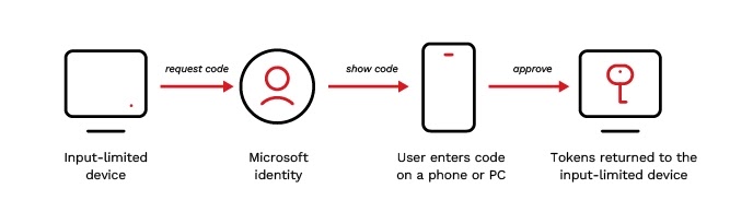 Device-code flow as designed (Source - Trend Micro)