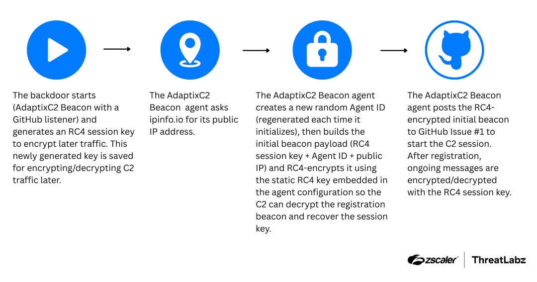 Diagram showing the C2 workflow (Source - Zscaler)