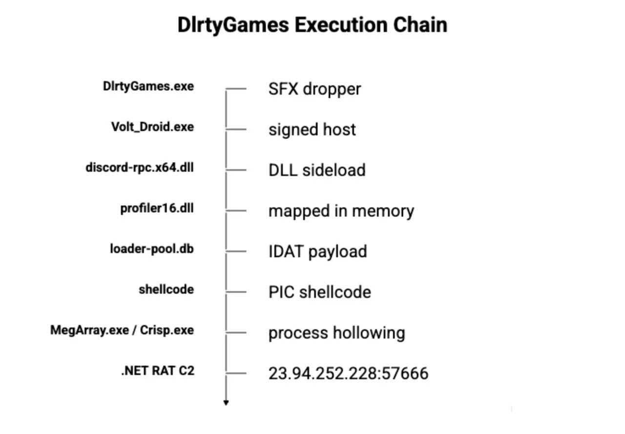 DlrtyGames execution chain (Source - Rapid7)