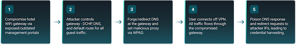 DNS poisoning attack flow (Source - Reliaquest)