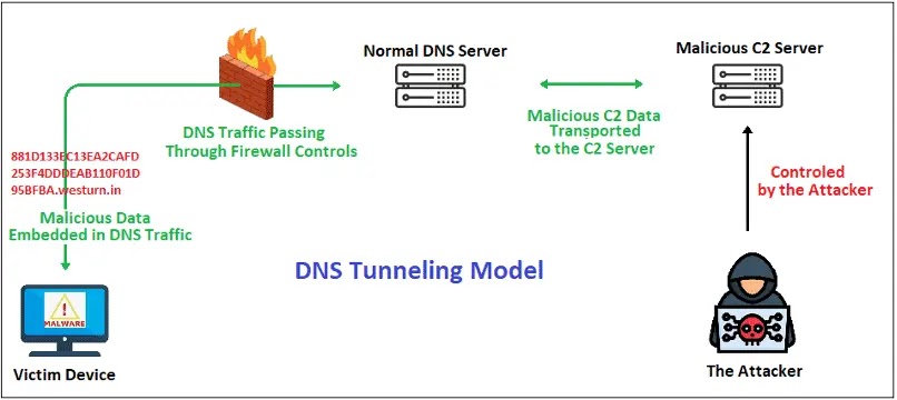 DNS tunneling model (Source - Fortinet)
