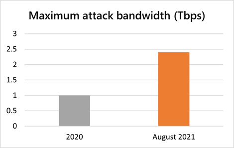 2.4 Tbps DDoS Attack