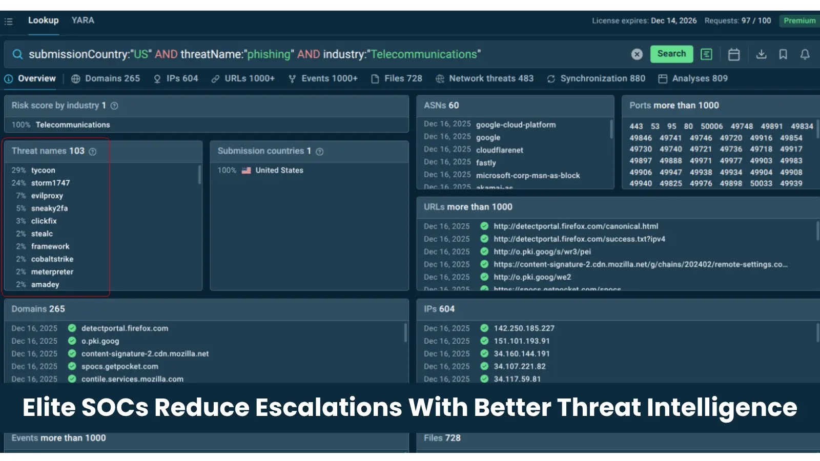 How Elite SOCs Cut Escalation Rates by Arming Tier 1 With Better Threat Intelligence