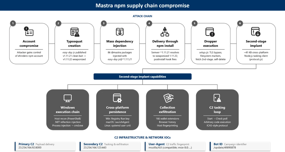 End-to-end attack chain (Source - Microsoft)