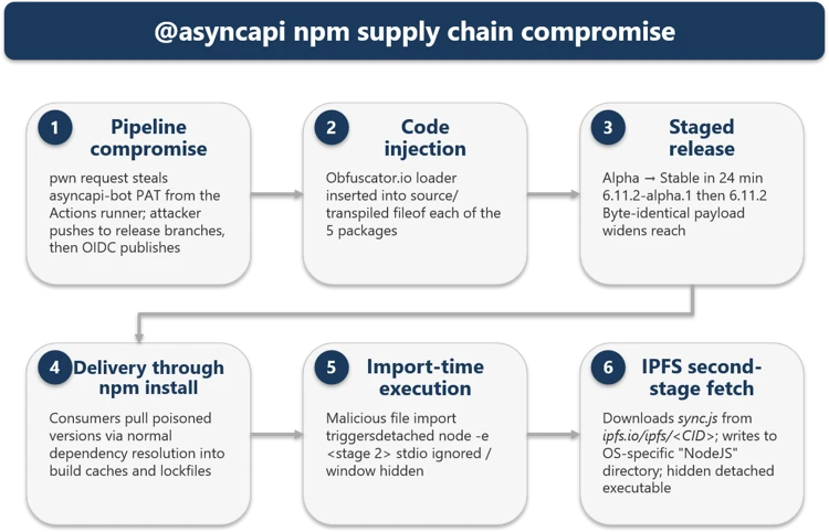 End-to-end attack chain (Source - Microsoft)
