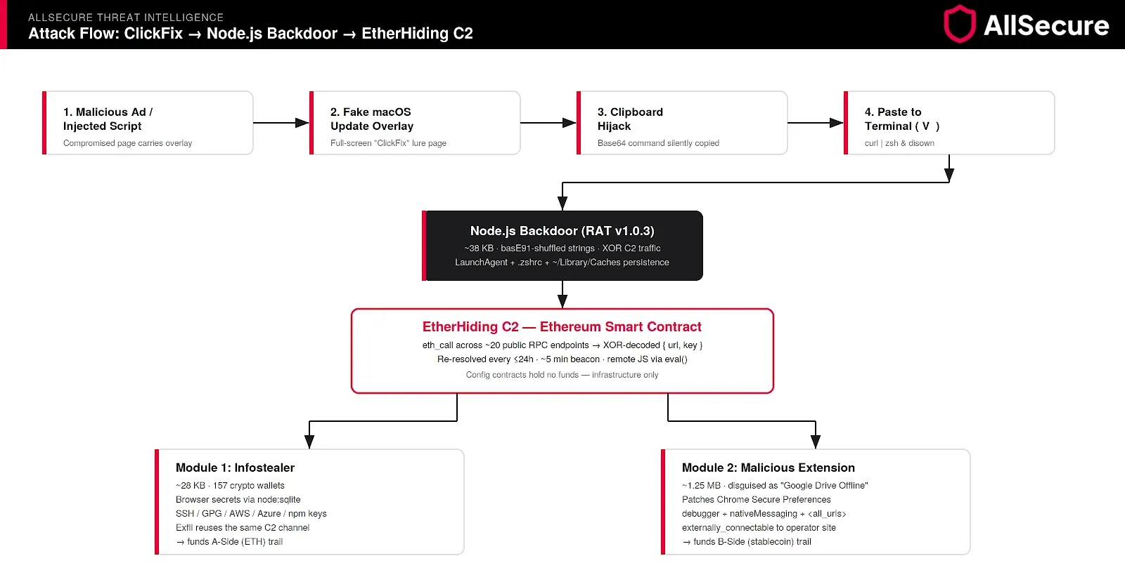 End-to-end attack flow (Source - AllSecure)