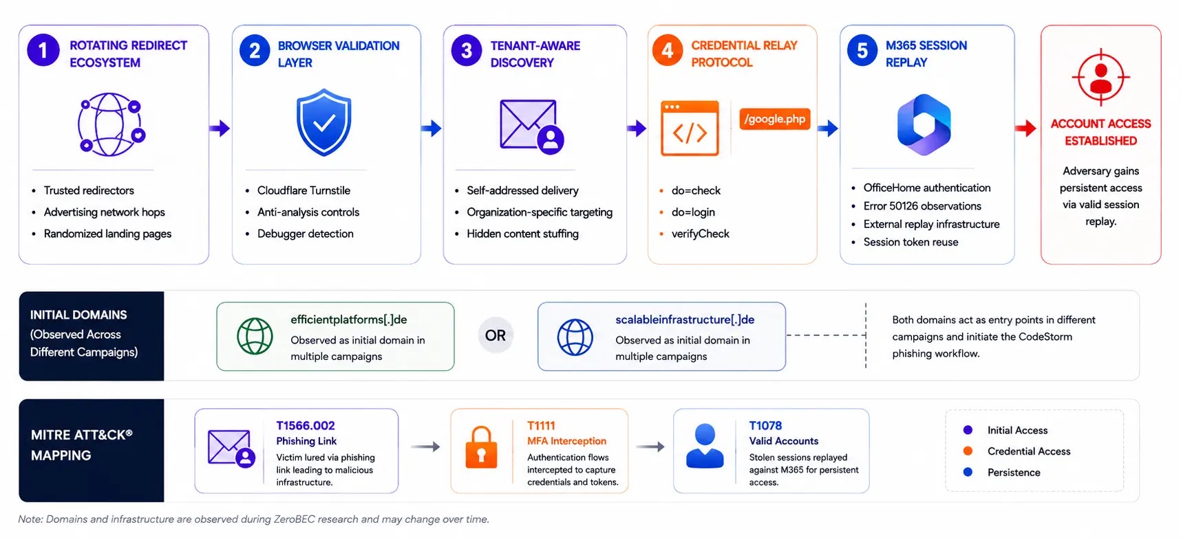 End-to-end CodeStorm flow (Source - ZeroBec)