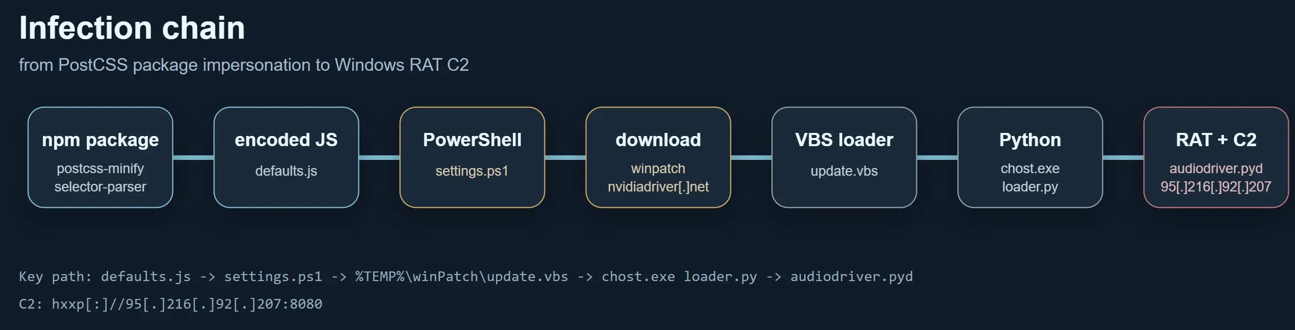 Windows RAT Uses Encrypted HTTP C2 and Registry Persistence After npm Infection