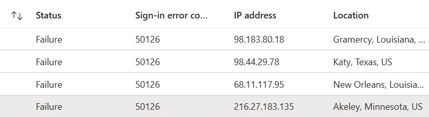 Entra failures observed within seconds of fake credentials (Source - ZeroBec)