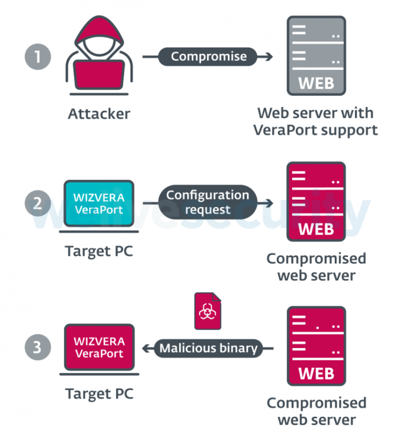 Lazarus Malware 