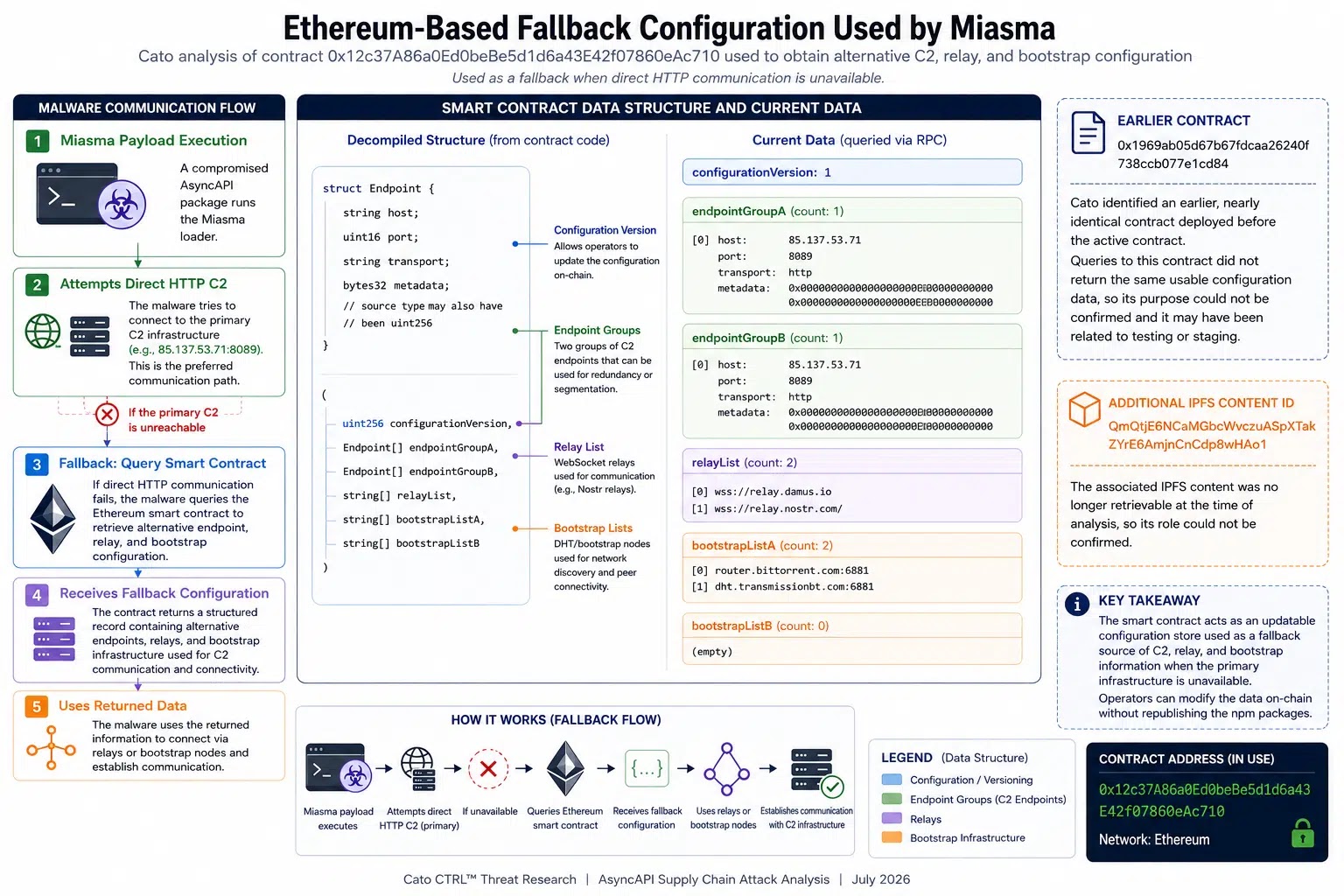 Ethereum-based fallback configuration used by Miasma (Source - Cato Networks)