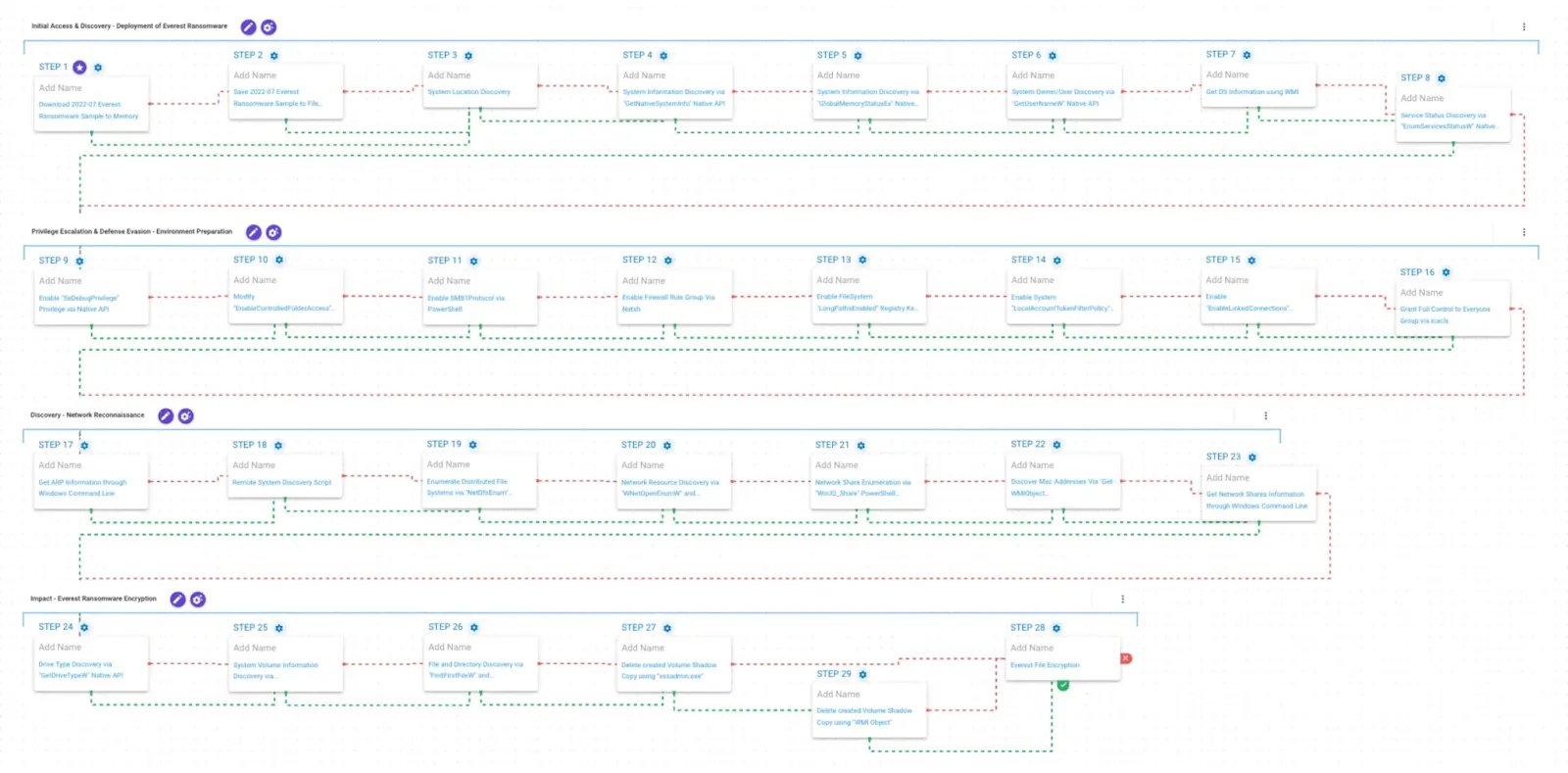 Everest Ransomware – 2022-07 – Payload Execution Chain (Source - AttackIQ)