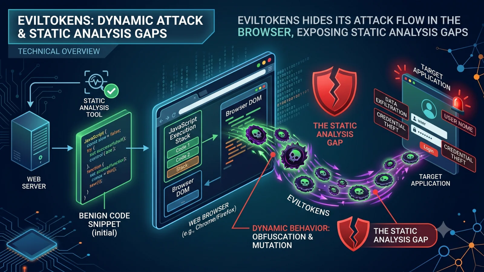 EvilTokens Hides Its Attack Flow in the Browser, Exposing Static Analysis Gaps  