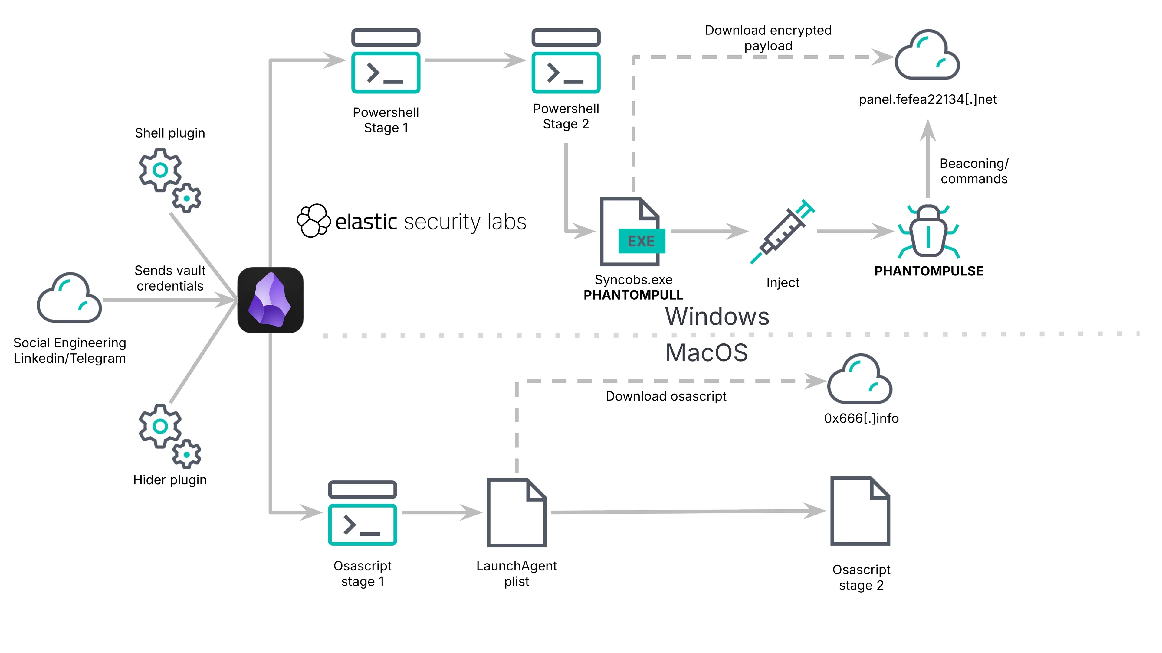 Execution chain diagram (Source - Elastic)