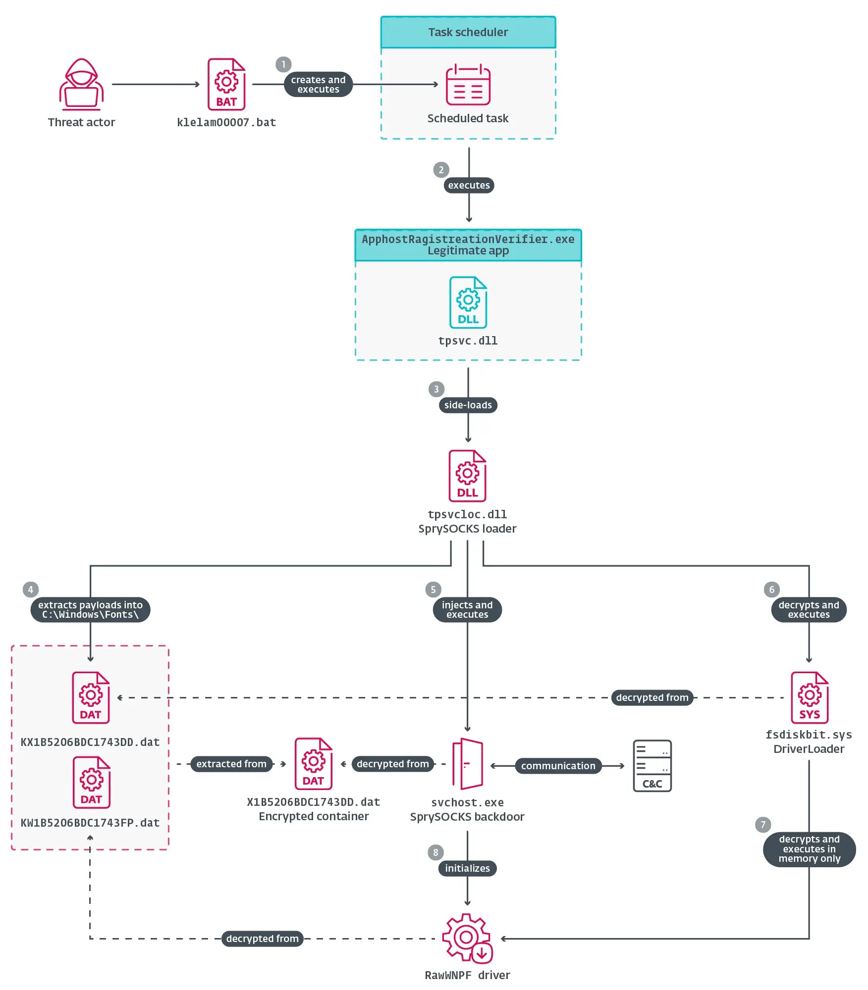Execution chain of the SprySOCKS WIN_DRV variant (Source - Welivesecurity)