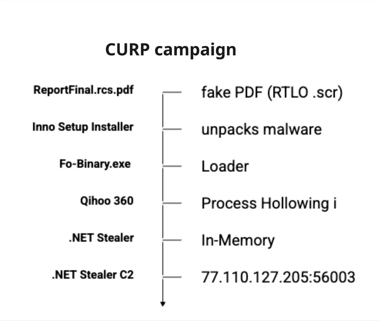 Execution chain (Source - Rapid7)