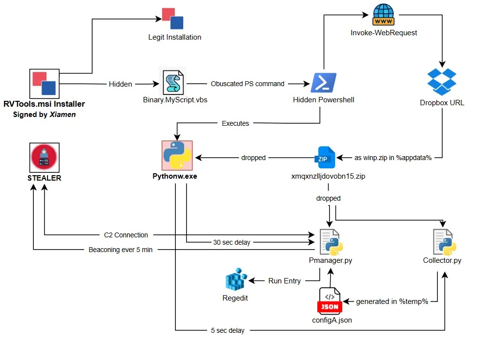 Execution Flow of RAT (Source - K7 Security Labs)