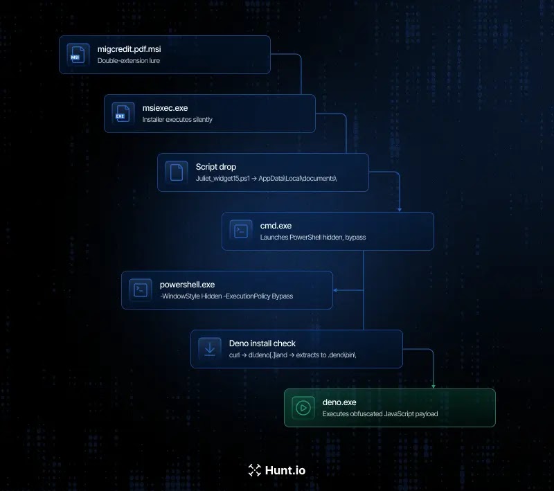 Execution process flow for migcredit.pdf.msi (Source - Hunt.io)
