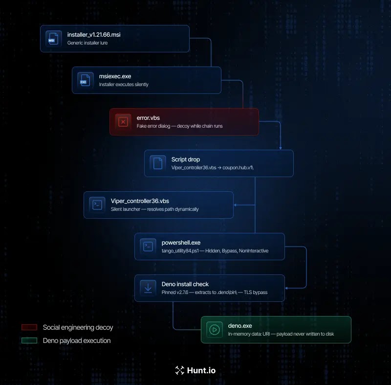 Execution workflow for Installer_v1.21.66.msi (Source - Hunt.io)