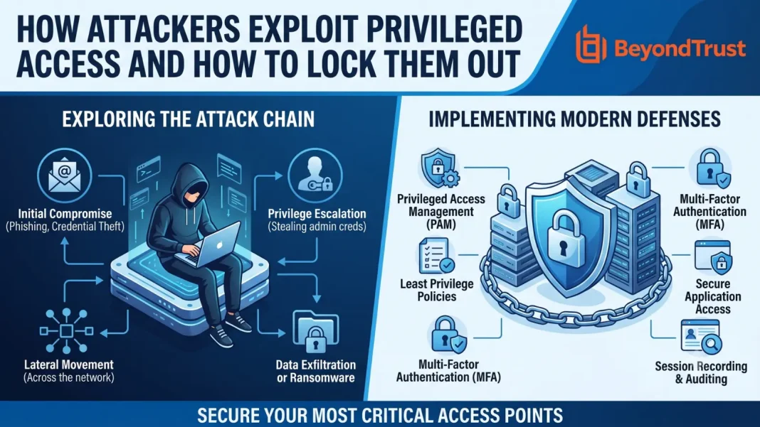 Exploit Privileged Access
