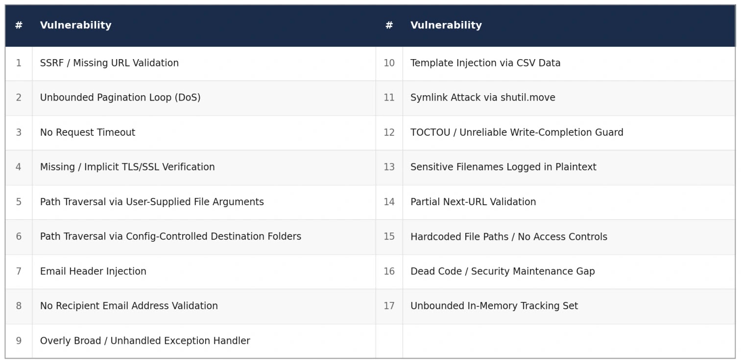 Catalog of the 17 unique vulnerability classes identified in the study