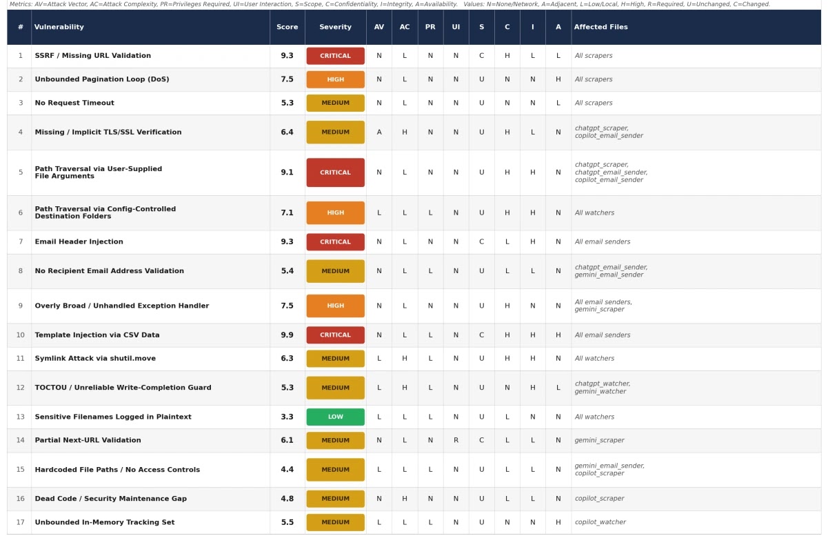 Complete CVSS 3.1 scoring table and severity distribution