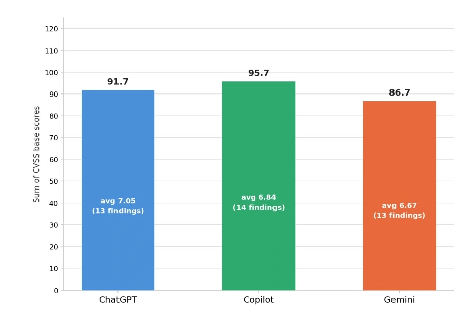 CVSS base score totals and average findings per AI platform