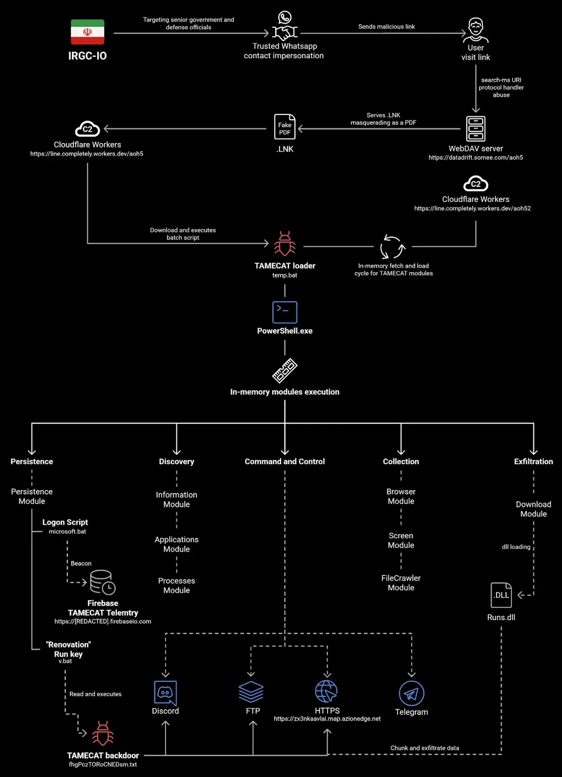 Final process (Source - DarkAtlas)