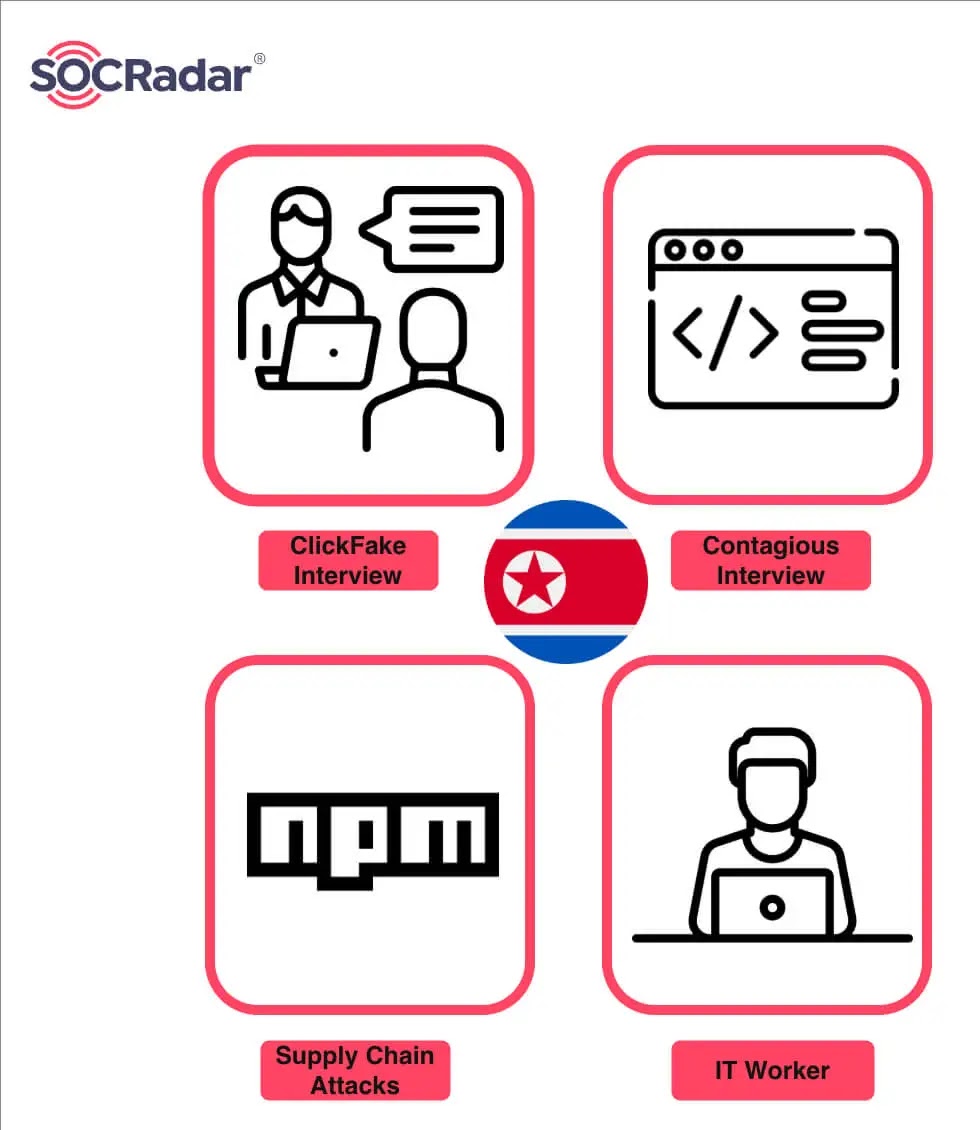 Financially motivated DPRK campaigns (Source - SOCRadar)