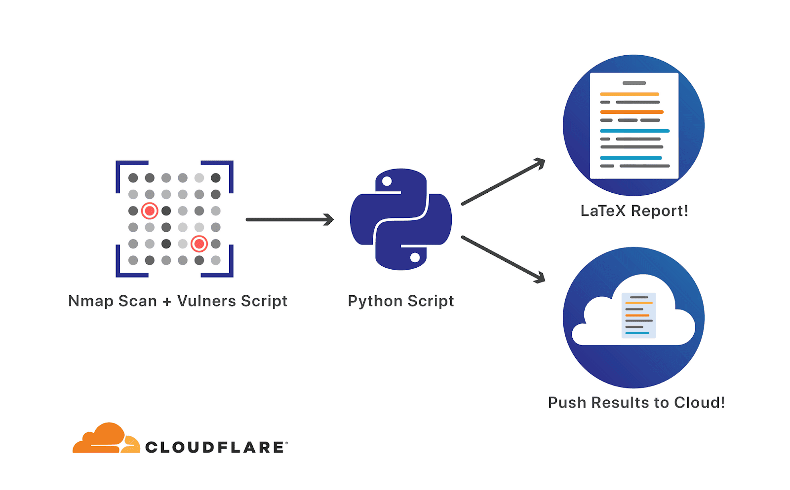 Flan Scan – Cloudflare Released New Network Vulnerability Scanner Tool Based on Nmap
